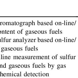 total sulfur analyzer natural gas|Standard methods and related techniques for on.